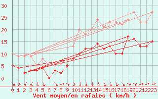 Courbe de la force du vent pour Ploumanac