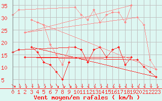 Courbe de la force du vent pour Nevers (58)