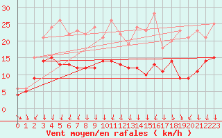 Courbe de la force du vent pour Wittenberg