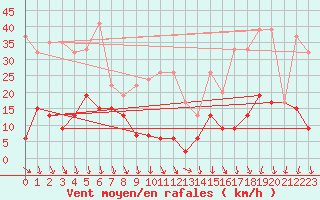 Courbe de la force du vent pour Piz Martegnas