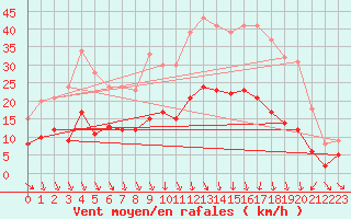 Courbe de la force du vent pour Saint-Etienne (42)