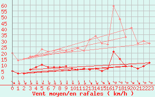 Courbe de la force du vent pour Mont-Saint-Vincent (71)