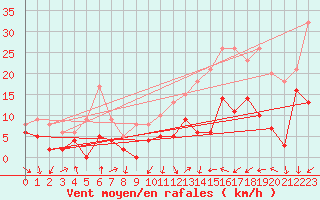 Courbe de la force du vent pour Saint-Etienne (42)