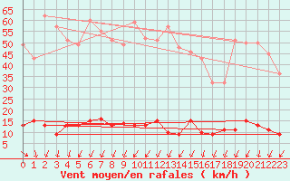 Courbe de la force du vent pour Chamonix-Mont-Blanc (74)