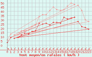 Courbe de la force du vent pour Orlans (45)