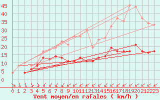 Courbe de la force du vent pour Doberlug-Kirchhain