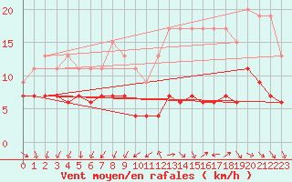 Courbe de la force du vent pour Saint-Nazaire (44)