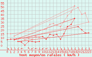 Courbe de la force du vent pour Dole-Tavaux (39)