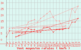 Courbe de la force du vent pour Oschatz