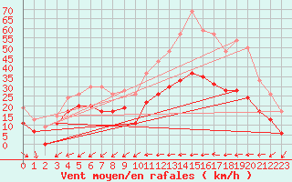 Courbe de la force du vent pour Cap Cpet (83)