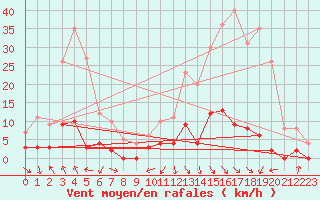 Courbe de la force du vent pour Sainte-Marie-de-Cuines (73)