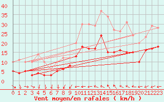 Courbe de la force du vent pour Bziers Cap d