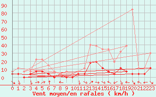 Courbe de la force du vent pour Belfort (90)
