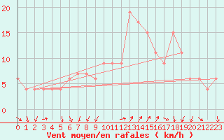 Courbe de la force du vent pour Vigna Di Valle