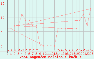 Courbe de la force du vent pour Ballarat