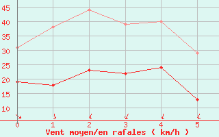 Courbe de la force du vent pour Les Plans (34)