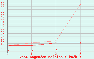 Courbe de la force du vent pour Sulejow