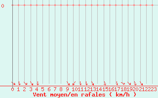 Courbe de la force du vent pour Vias (34)