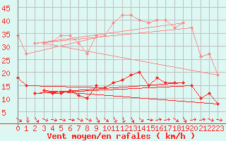 Courbe de la force du vent pour Grasque (13)