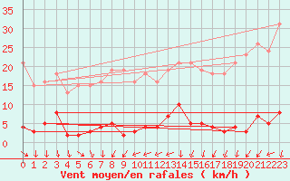 Courbe de la force du vent pour Saint-Yrieix-le-Djalat (19)