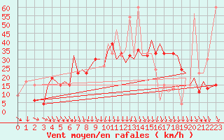 Courbe de la force du vent pour Pamplona (Esp)