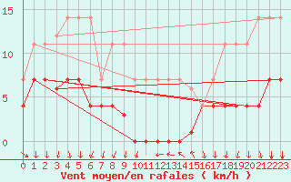 Courbe de la force du vent pour Arenys de Mar