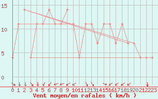 Courbe de la force du vent pour Usti Nad Orlici