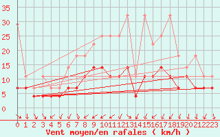 Courbe de la force du vent pour Giessen