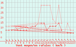 Courbe de la force du vent pour Raciborz