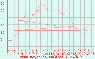 Courbe de la force du vent pour Kirkkonummi Makiluoto