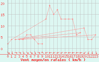 Courbe de la force du vent pour Alicante