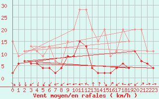 Courbe de la force du vent pour Nyon-Changins (Sw)