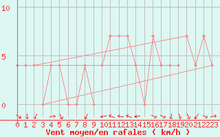 Courbe de la force du vent pour Ramsau / Dachstein