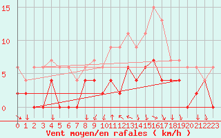 Courbe de la force du vent pour Bourg-Saint-Maurice (73)