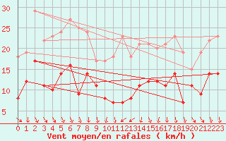 Courbe de la force du vent pour Harzgerode