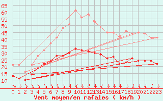 Courbe de la force du vent pour Dunkerque (59)