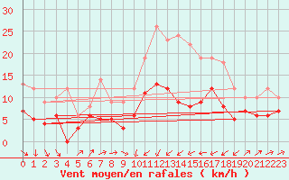 Courbe de la force du vent pour Le Puy - Loudes (43)