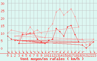 Courbe de la force du vent pour Troyes (10)