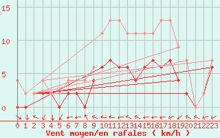Courbe de la force du vent pour Scuol