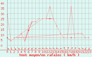 Courbe de la force du vent pour Lindesnes Fyr