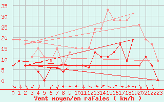 Courbe de la force du vent pour Blois (41)