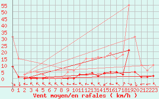 Courbe de la force du vent pour La Ville-Dieu-du-Temple Les Cloutiers (82)