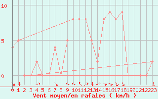 Courbe de la force du vent pour Brive-Souillac (19)