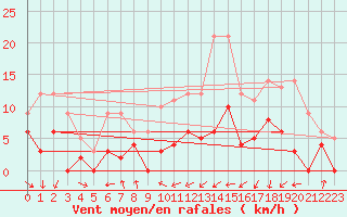 Courbe de la force du vent pour Felletin (23)