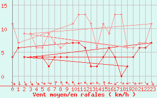 Courbe de la force du vent pour Nyon-Changins (Sw)