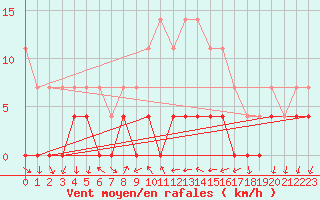 Courbe de la force du vent pour Arenys de Mar