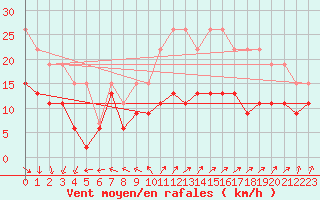 Courbe de la force du vent pour Ile de Groix (56)