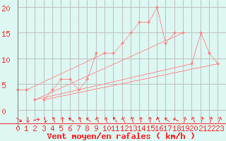 Courbe de la force du vent pour Gravesend-Broadness