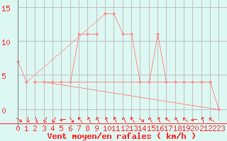 Courbe de la force du vent pour Salzburg / Freisaal