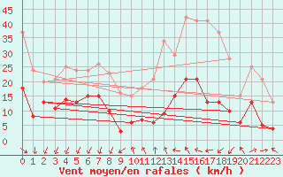 Courbe de la force du vent pour Targassonne (66)